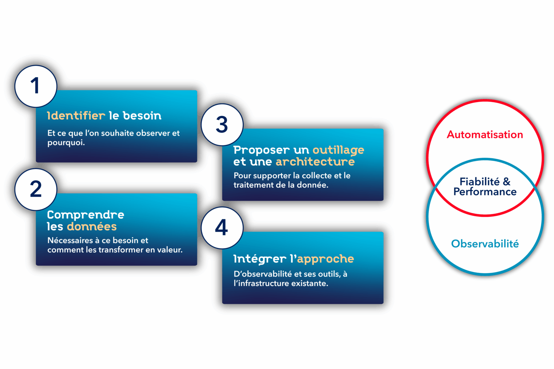 La méthodologie de CNS Communications en matière d'Observabilité IT